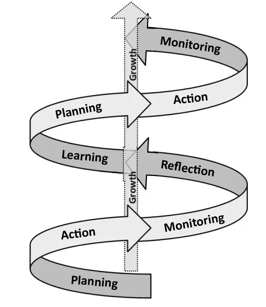 InSpiral Pathways - Action Learning Spiral