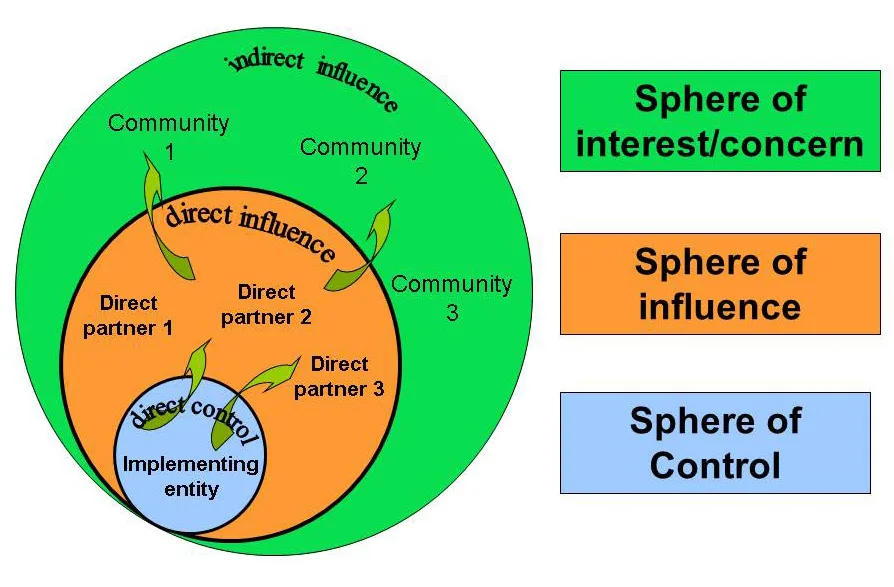 Spheres of control, influence and concern